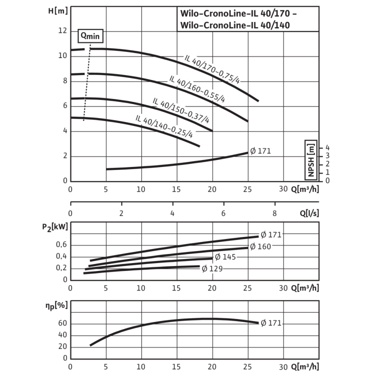 Циркуляционный насос с сухим ротором в исполнении Inline с фланцевым соединением Wilo CronoLine-IL 40/160-0,55/4
