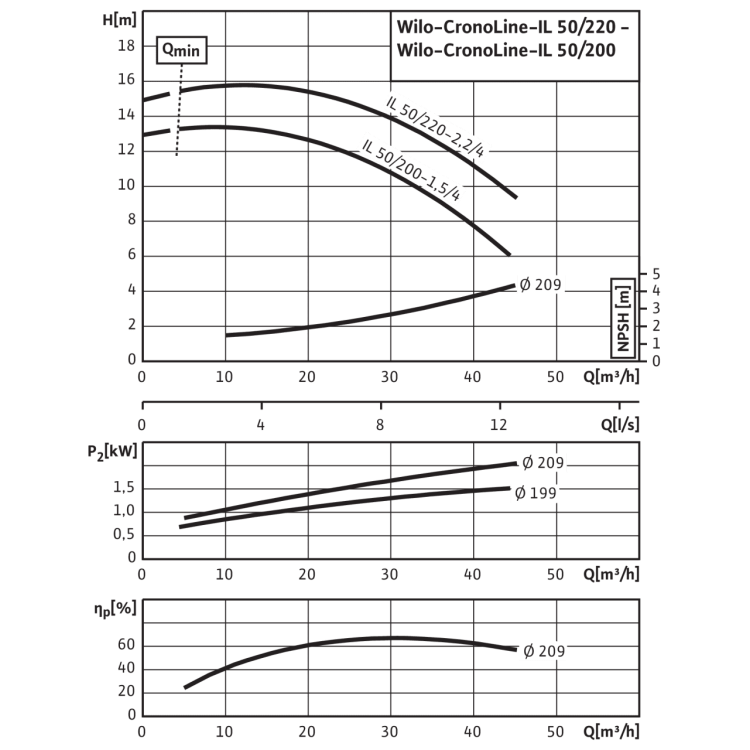 Циркуляционный насос с сухим ротором в исполнении Inline с фланцевым соединением Wilo CronoLine-IL 50/220-2,2/4