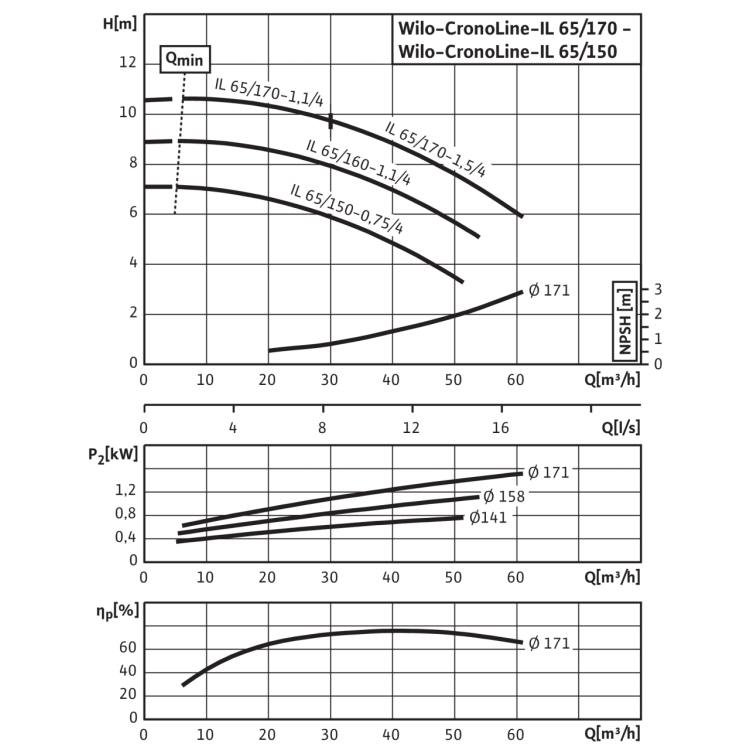 Циркуляционный насос с сухим ротором в исполнении Inline с фланцевым соединением Wilo CronoLine-IL 65/160-1,1/4