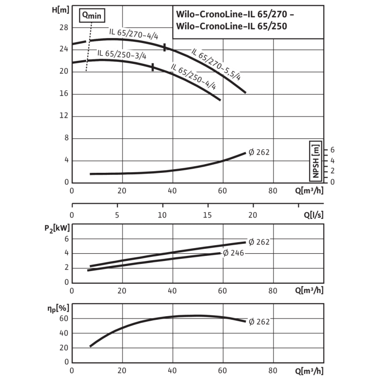Циркуляционный насос с сухим ротором в исполнении Inline с фланцевым соединением Wilo CronoLine-IL 65/250-3/4