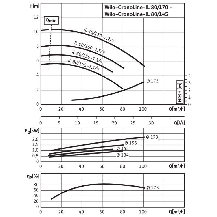 Циркуляционный насос с сухим ротором в исполнении Inline с фланцевым соединением Wilo CronoLine-IL 80/170-2,2/4