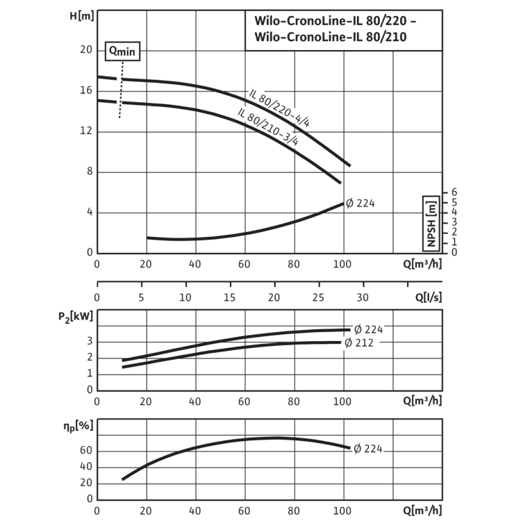 Циркуляционный насос с сухим ротором в исполнении Inline с фланцевым соединением Wilo CronoLine-IL 80/220-4/4