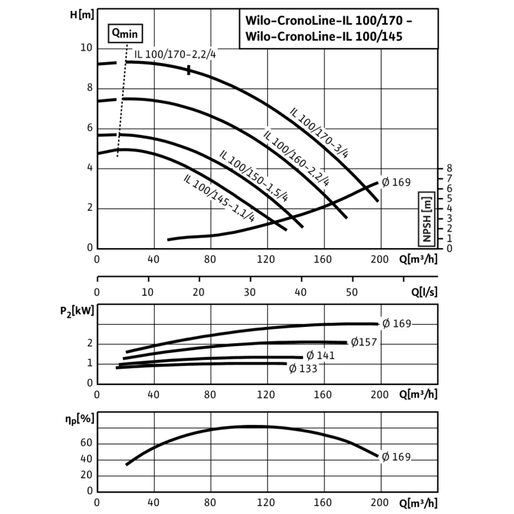 Циркуляционный насос с сухим ротором в исполнении Inline с фланцевым соединением Wilo CronoLine-IL 100/170-3/4