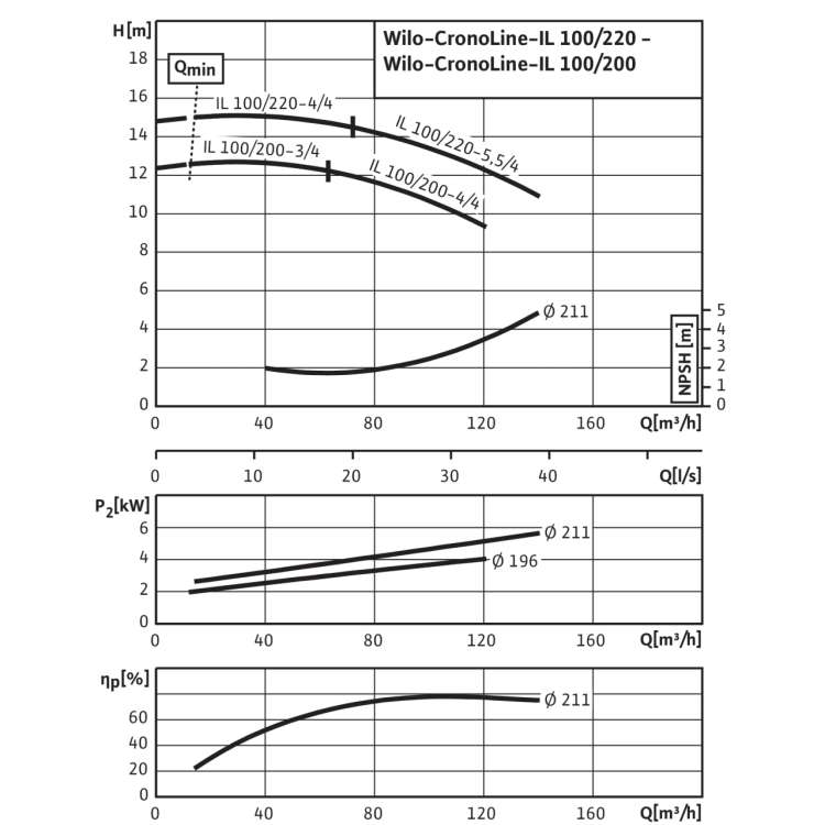 Циркуляционный насос с сухим ротором в исполнении Inline с фланцевым соединением Wilo CronoLine-IL 100/220-5,5/4