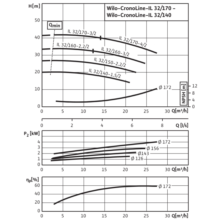 Циркуляционный насос с сухим ротором в исполнении Inline с фланцевым соединением Wilo CronoLine-IL 32/140-1,5/2