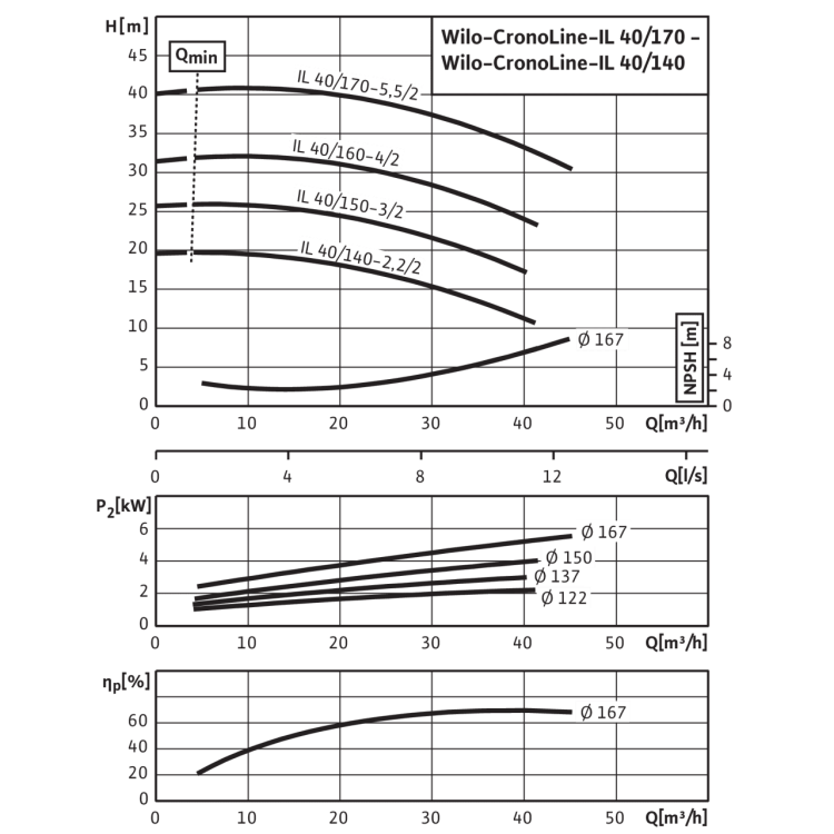 Циркуляционный насос с сухим ротором в исполнении Inline с фланцевым соединением Wilo CronoLine-IL 40/170-5,5/2