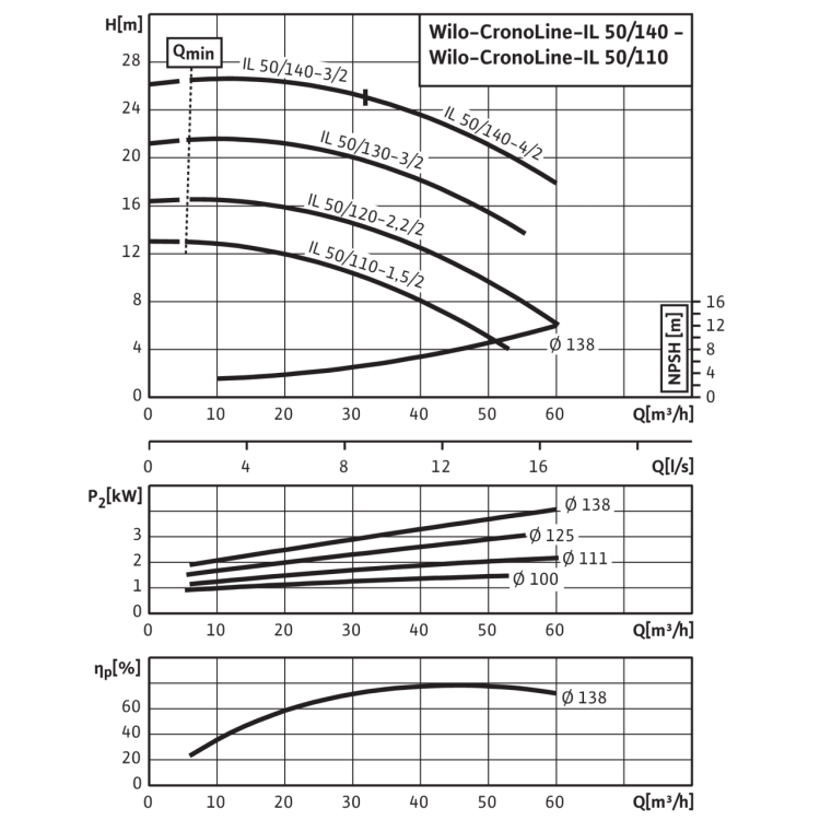 Циркуляционный насос с сухим ротором в исполнении Inline с фланцевым соединением Wilo CronoLine-IL 50/140-3/2