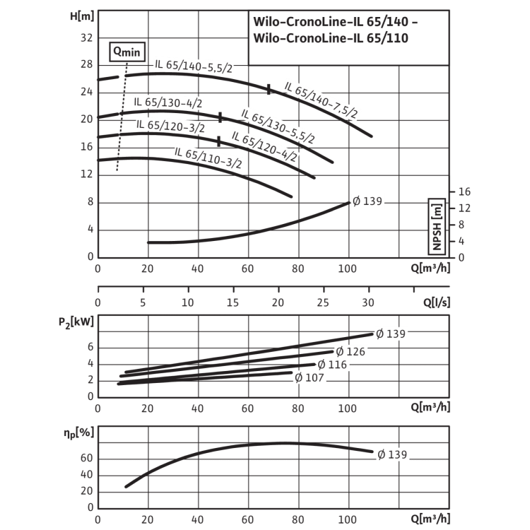Циркуляционный насос с сухим ротором в исполнении Inline с фланцевым соединением Wilo CronoLine-IL 65/120-4/2
