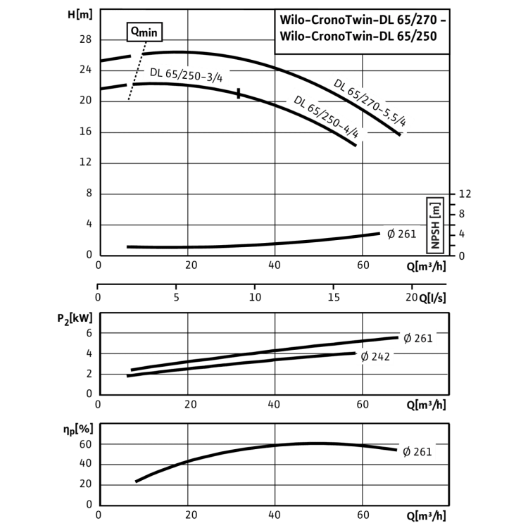 Циркуляционный насос с сухим ротором в исполнении Inline с фланцевым соединением Wilo CronoTwin-DL 65/250-3/4