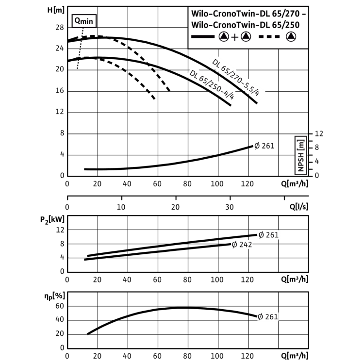 Циркуляционный насос с сухим ротором в исполнении Inline с фланцевым соединением Wilo CronoTwin-DL 65/250-3/4