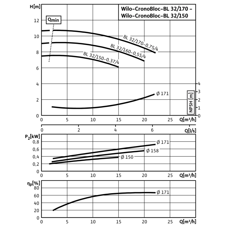 Блочный насос Wilo CronoBloc-BL 32/150-0,37/4