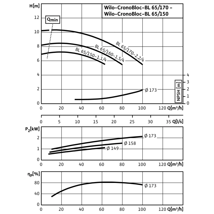 Блочный насос Wilo CronoBloc-BL 65/170-2,2/4