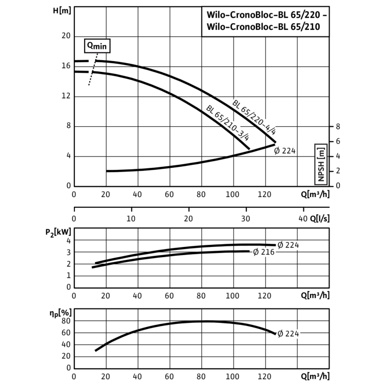 Блочный насос Wilo CronoBloc-BL 65/210-3/4