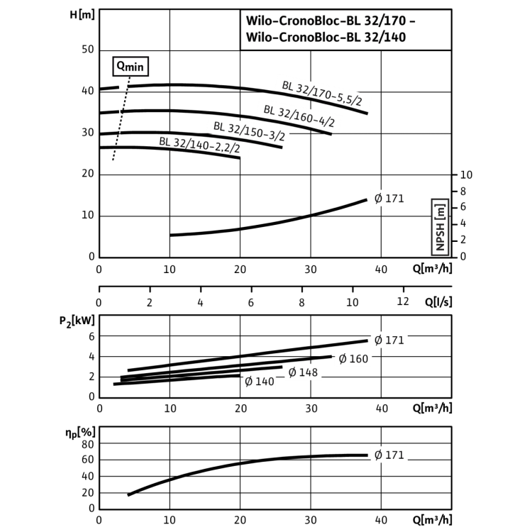 Блочный насос Wilo CronoBloc-BL 32/140-2,2/2