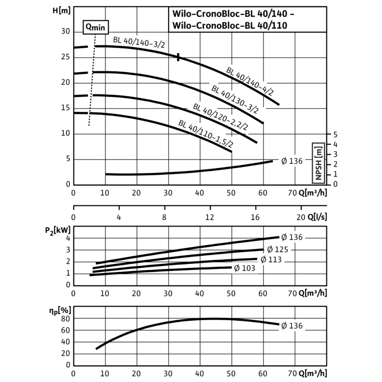 Блочный насос Wilo CronoBloc-BL 40/140-4/2