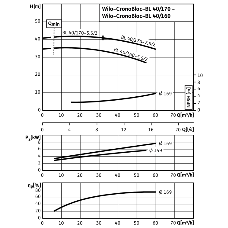Блочный насос Wilo CronoBloc-BL 40/170-7,5/2