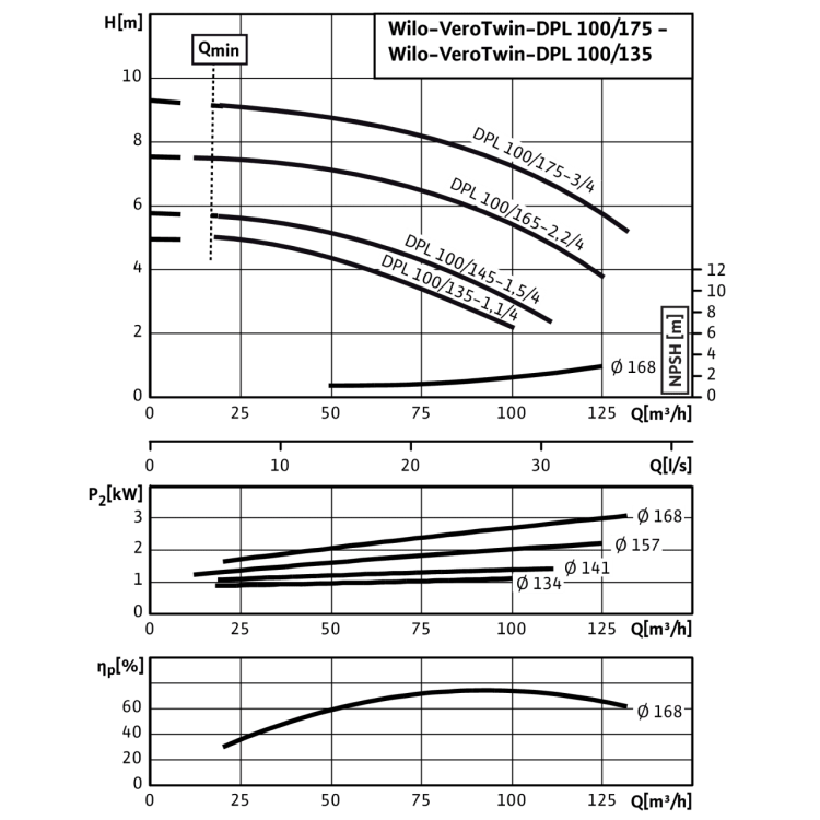 Циркуляционный насос с сухим ротором в исполнении Inline с фланцевым соединением Wilo VeroTwin-DPL 100/145-1,5/4