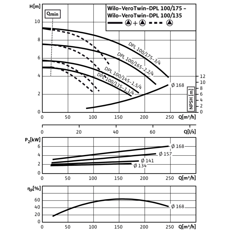 Циркуляционный насос с сухим ротором в исполнении Inline с фланцевым соединением Wilo VeroTwin-DPL 100/145-1,5/4