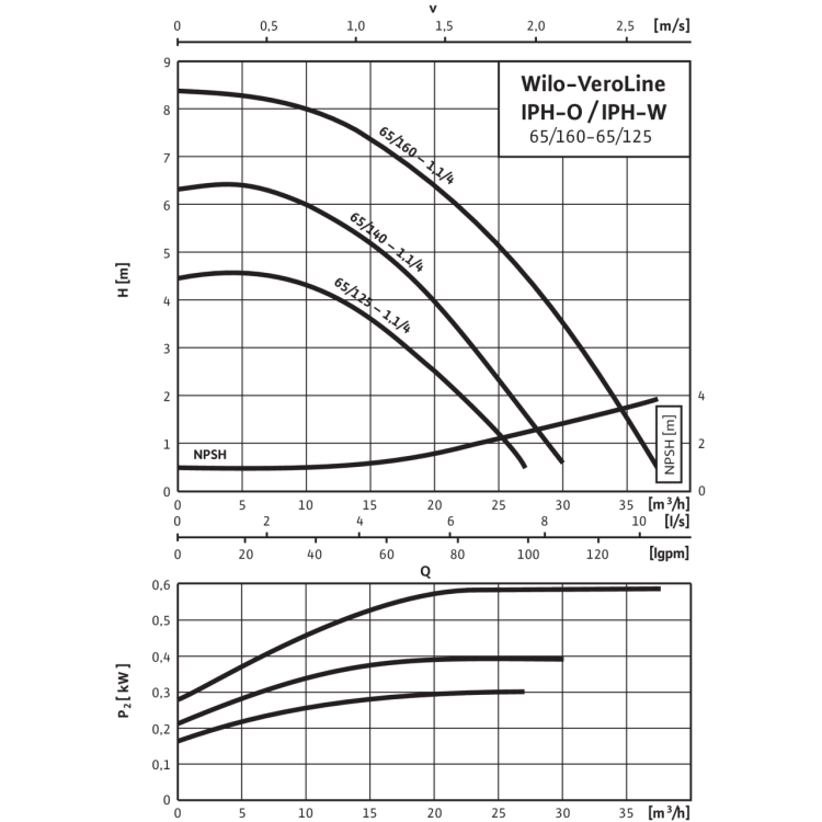 Циркуляционный насос с сухим ротором в исполнении Inline Wilo VeroLine-IPH-O 65/125-1,1/4