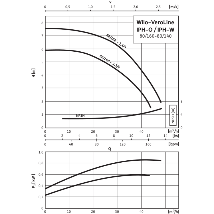 Циркуляционный насос с сухим ротором в исполнении Inline Wilo VeroLine-IPH-O 80/140-1,1/4