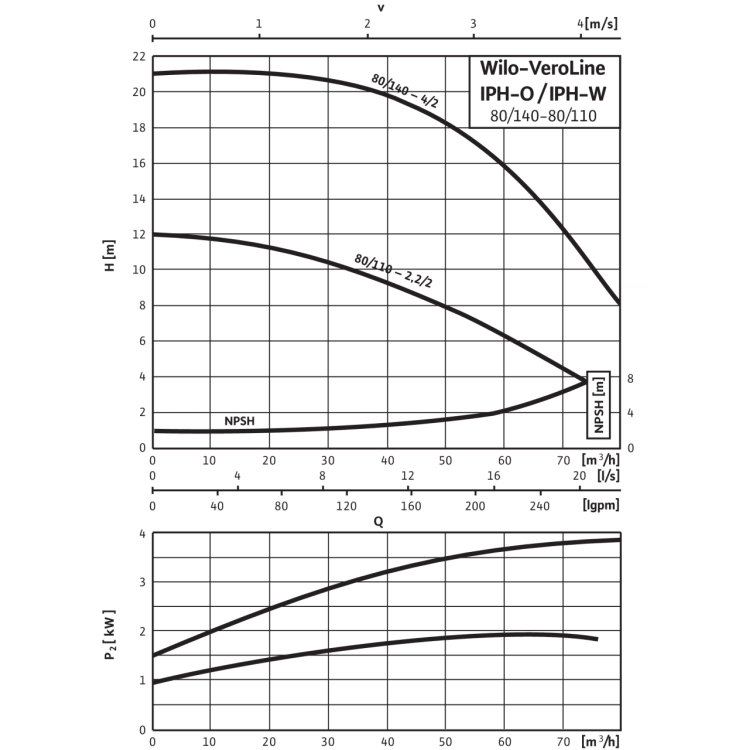 Циркуляционный насос с сухим ротором в исполнении Inline Wilo VeroLine-IPH-O 80/110-2,2/2