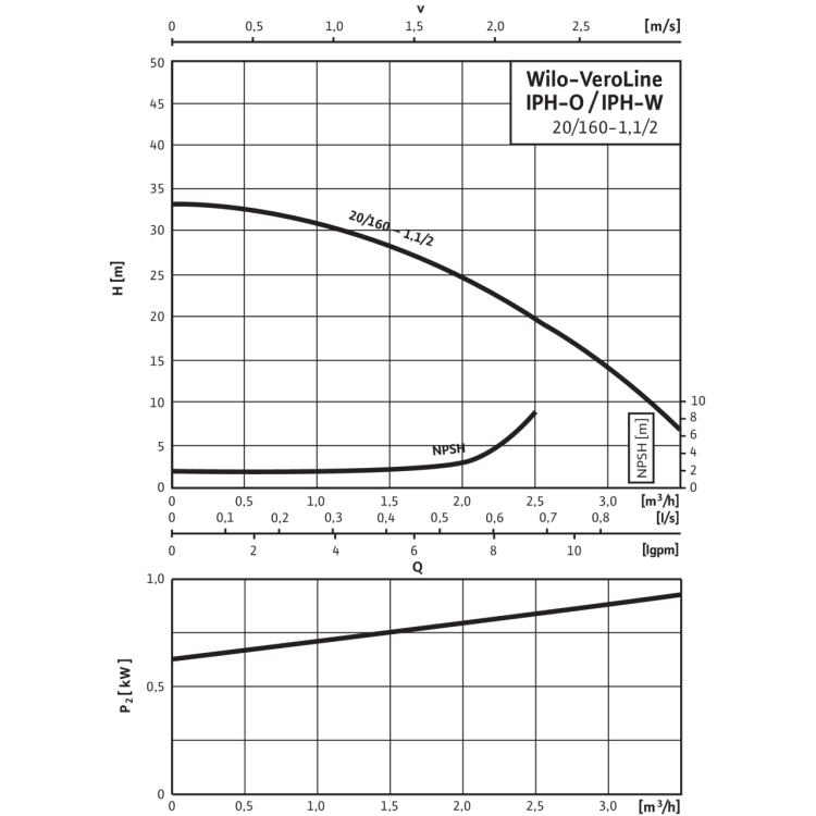 Циркуляционный насос с сухим ротором в исполнении Inline Wilo VeroLine-IPH-O 20/160-1,1/2