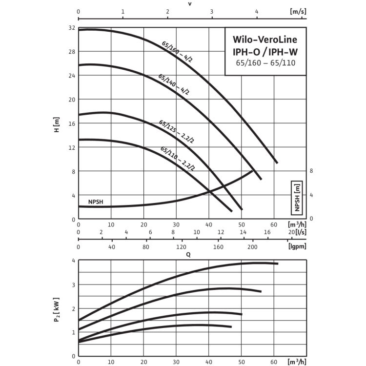 Циркуляционный насос с сухим ротором в исполнении Inline Wilo VeroLine-IPH-O 65/125-2,2/2