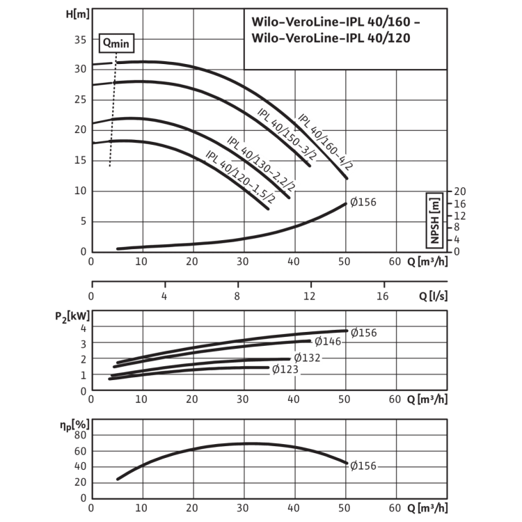 Циркуляционный насос с сухим ротором в исполнении Inline с фланцевым соединением Wilo VeroLine-IPL 40/130-2,2/2