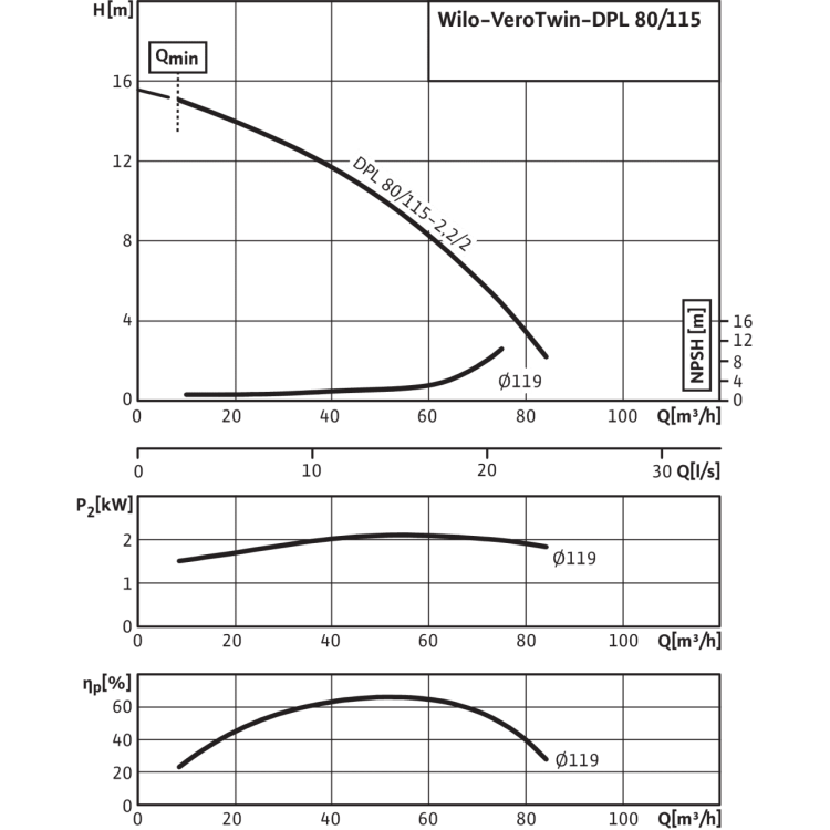 Циркуляционный насос с сухим ротором в исполнении Inline с фланцевым соединением Wilo VeroTwin-DPL 80/115-2,2/2