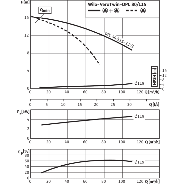 Циркуляционный насос с сухим ротором в исполнении Inline с фланцевым соединением Wilo VeroTwin-DPL 80/115-2,2/2