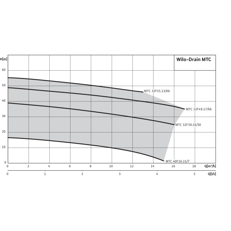 Погружной насос для сточных вод Wilo Drain MTC 32F39.16/30 (3~400 В)