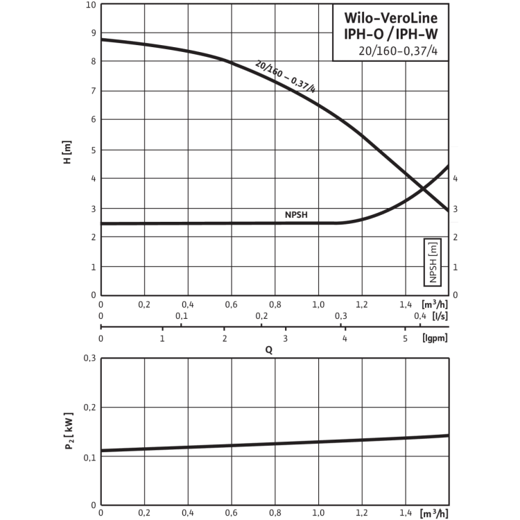 Циркуляционный насос с сухим ротором в исполнении Inline Wilo VeroLine-IPH-O 20/160-0,37/4