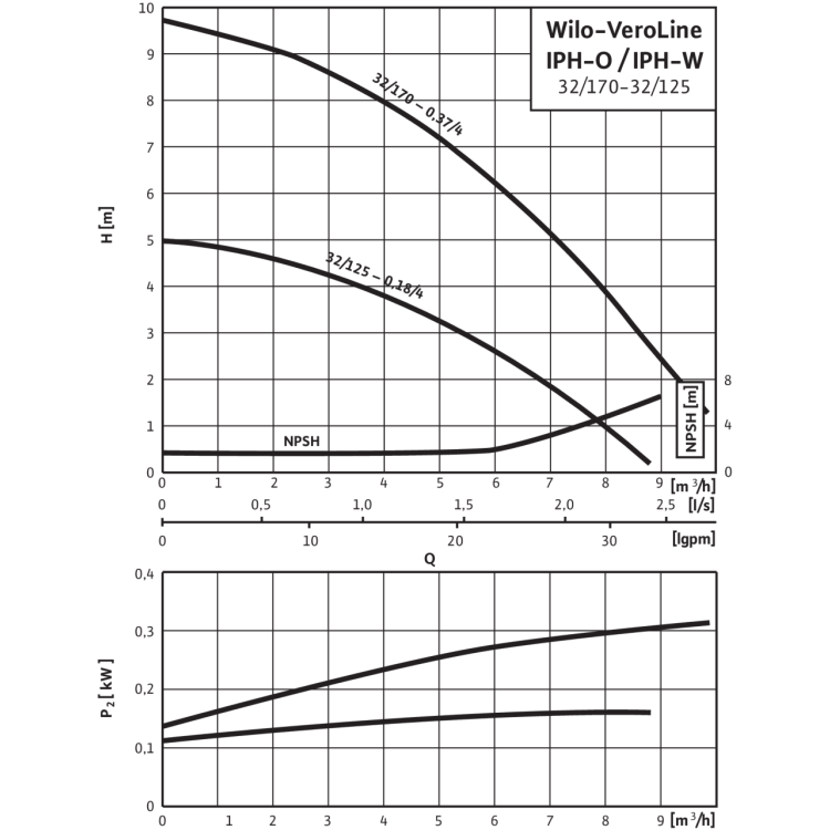 Циркуляционный насос с сухим ротором в исполнении Inline Wilo VeroLine-IPH-O 32/125-0,18/4