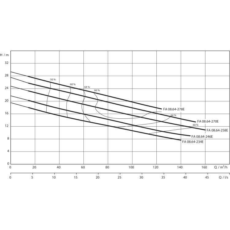 Фекальный насос Wilo EMU FA 08.64-258E + T 17.2-4/24HEx