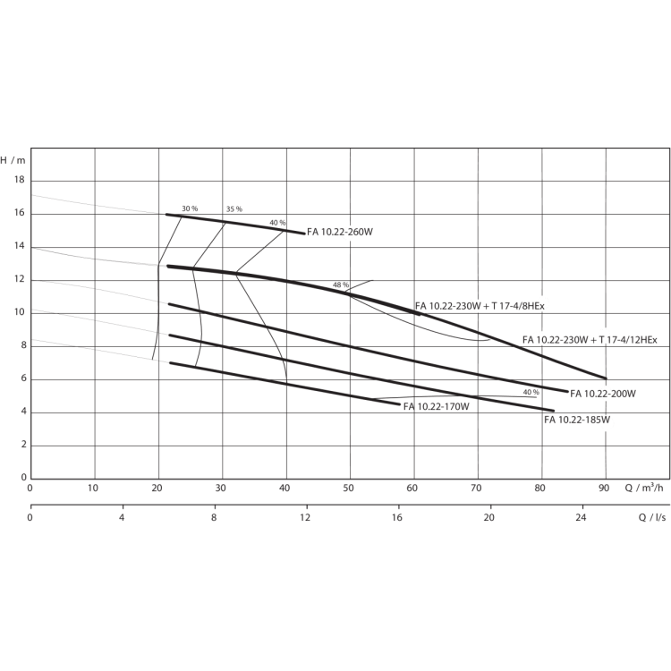 Фекальный насос Wilo EMU FA 10.22-170W + T 17-4/8HEx