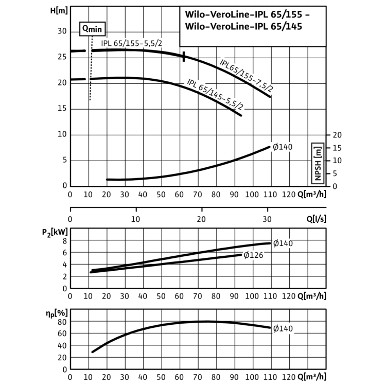 Циркуляционный насос с сухим ротором в исполнении Inline с фланцевым соединением Wilo VeroLine-IPL 65/155-7,5/2