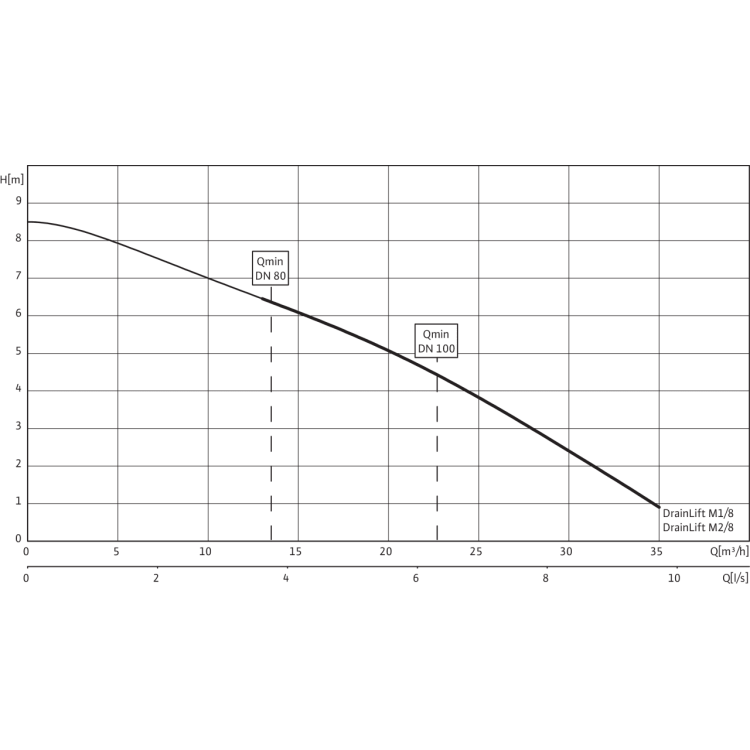 Напорная установка отвода сточной воды Wilo WILO-DRAINLIFT M1/8 (3~) NRV