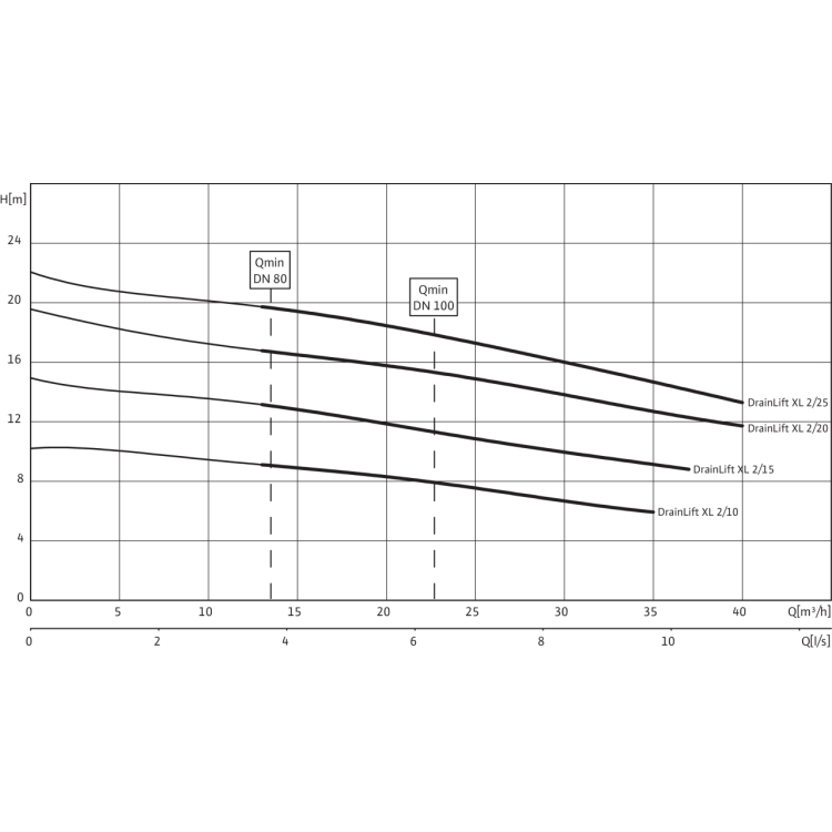 Напорная установка отвода сточной воды Wilo DrainLift XL 2/25
