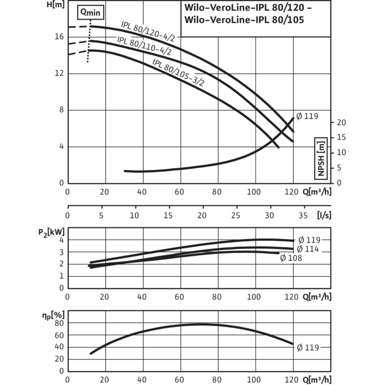 Циркуляционный насос с сухим ротором в исполнении Inline с фланцевым соединением Wilo VeroLine-IPL 80/120-4/2