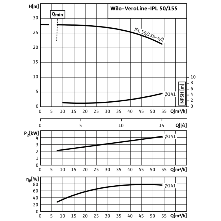 Циркуляционный насос с сухим ротором в исполнении Inline с фланцевым соединением Wilo VeroLine-IPL 50/155-4/2