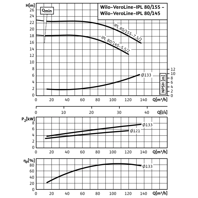 Циркуляционный насос с сухим ротором в исполнении Inline с фланцевым соединением Wilo VeroLine-IPL 80/145-5,5/2