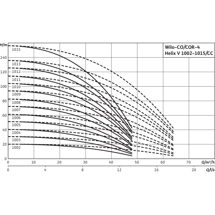 Насосная станция Wilo CO-4 HELIX V 1015/CC-EB-R PN25