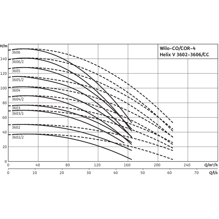 Насосная станция Wilo CO-4 HELIX V 3606/K/CC-EB-R