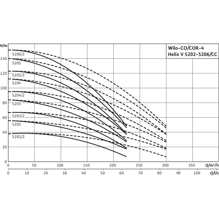 Насосная станция Wilo COR-4 HELIX V 5202/CC-EB-R