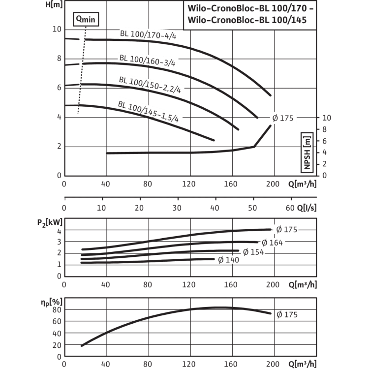 Блочный насос Wilo CronoBloc-BL 100/145-1,5/4
