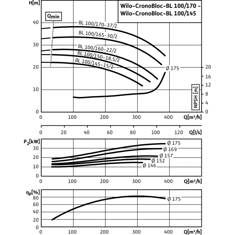 Блочный насос Wilo CronoBloc-BL 100/170-37/2