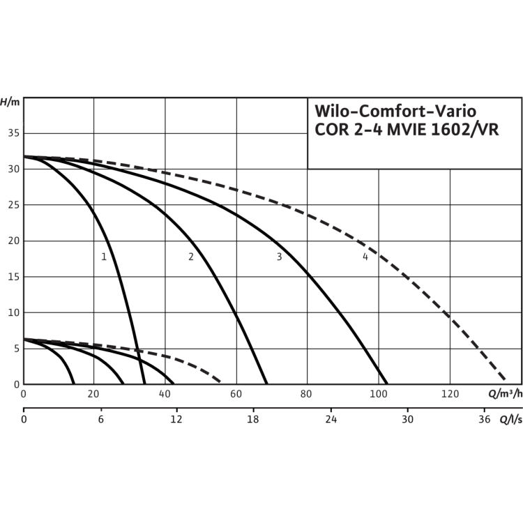 Насосная станция Wilo Comfort-Vario COR-4 MVIE 1602-6/VR (3~400 В, 50/60 Гц)