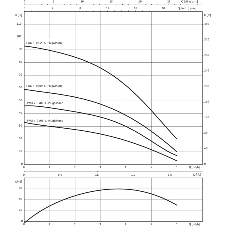 Скважинный насос Wilo TWU 4-0409-EM-C-PnP(2/DS)