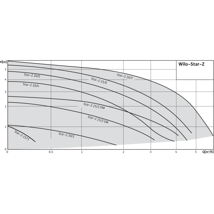 Циркуляционный насос Wilo Star-Z 20/5-3