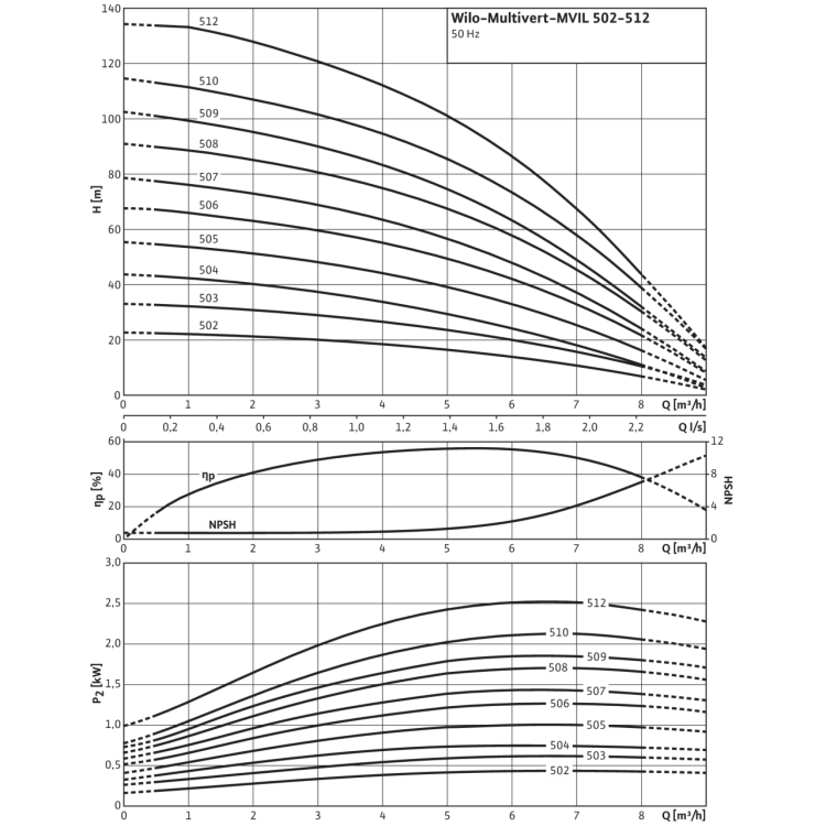 Вертикальный многоступенчатый насос Wilo MVIL 510-16/E/3-400-50-2
